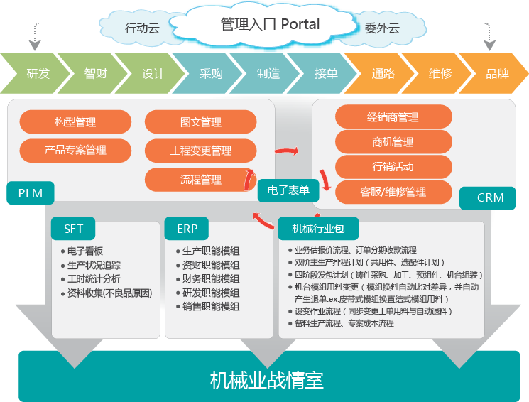 机械业ERP软件的特点和功能